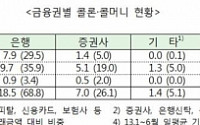 2015년부터 2금융 콜거래 원칙적 배제...코리보 등 단기지표 금리 활성화