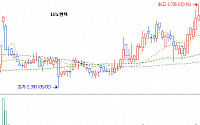 [증권사 차트관심주] 나노엔텍, 상승지속형