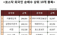 [코스닥 외국인 순매수 상위 10개 종목]