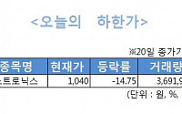 [오늘의 하한가]나노트로닉스, 채권자 파산신청 취하…주가 ‘울상’