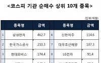 [코스피 기관 순매수 상위 10개 종목]