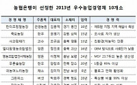 농협은행, 우수 농업경영체 10곳 선정