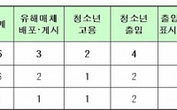 청소년 유해환경 '담배·술 판매' 최다