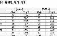 상반기 회원사 민원·분쟁 소폭 감소