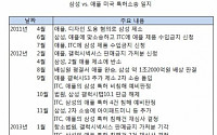 삼성 vs 애플 특허전쟁 일지…“삼성, 2억9000만 달러 추가 배상”