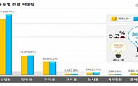 10월 전력판매량 370억㎾h… 전년比 5.2%↑