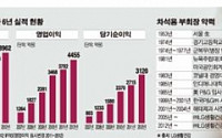 [한국경제를 바꾼 리더십]차석용 LG생활건강 부회장, 승부사 기질로 35분기 영업익 성장