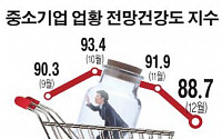 '中企 불안심리 여전' 내달 경기전망지수 88.7%…두 달째 하락