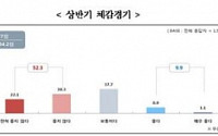 소상공인 “체감경기 저조·불확실한 미래 때문에 불안”