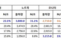 삼성전자, LCD 매출 '38개월째' 세계 1위