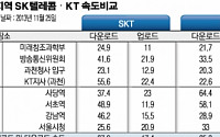 [단독]수도권 광대역 LTE 속도, SK텔레콤이 KT에 4대1 '압승'