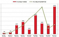 미국달러옵션 일거래량, 제도개선 2달 만에 1000계약 돌파