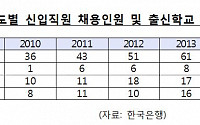 한국은행 신입 직원 72명 선발…女 합격자수 30명 ‘역대 최대’