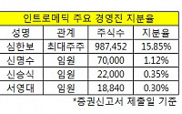 [오너지분변동]  인트로메딕, 공모 나서다 경영권 휘둘리겠네