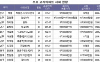 무너지는 강남 10억대 아파트, 매수자는 '싸늘'