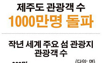[그래픽뉴스] 제주 관광객 1000만 눈앞…하와이·발리 제쳐