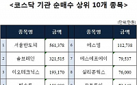 [코스닥 기관 순매수 상위 10개 종목]