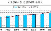 건설 불황에도 업체수ㆍ공사액은 늘었다