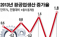 [종합]10월 광공업생산 올해 최고폭 상승…전월비 1.8%↑
