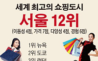 세계최고 쇼핑도시에 서울 12위