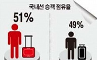 저비용항공사 무한질주… 국내선 점유율 절반 '눈앞'