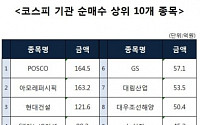 [코스피 기관 순매수 상위 10개 종목]