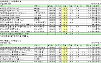 유가 급락이 반갑지 않는 '러·브펀드'