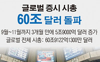 3대 호재에 글로벌 시총 60조 달러 돌파