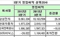 [3분기 결산실적]삼성전자·SK하이닉스·LG디플 성적표 ‘돋보이네’