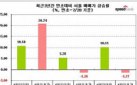 희비 엇갈린 '6억'초과,이하 아파트