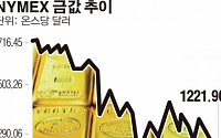 [그래픽뉴스] 추락하는 금값…5개월래 최저