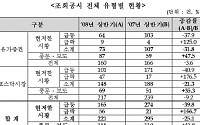 증시약세에 주가급락 조회공시 전년대비 급증