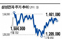 삼성전자 권오현 부회장, 삼성전자 매도 36억 벌었다