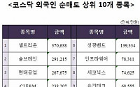 [코스닥 외국인 순매도 상위 10개 종목]