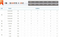 '연금복권127회 당첨번호', '3조230969, 3조951468'...매달 500만원씩 20년
