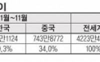 글로벌 조선수주 韓·中 격차 더 커졌다