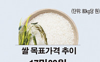 [숫자로 본 뉴스] 쌀 목표가격 17만83원에서 17만9686원 인상한다