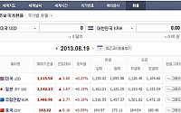 환율 계산기, 다른 나라 환률 정보 알고 싶다면 '클릭'