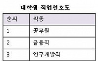 대학생 희망 직업, 공무원·금융직·연구개발직 順