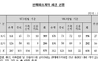 방카슈랑스 은행 비중 98.5%로 압도적