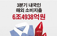 [그래픽뉴스] 해외 직접구매 위력 대단해