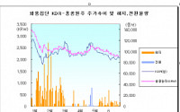 화풍집단 KDR, 한국-홍콩간 주가차이 이용한 차익거래 활발