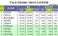 선진화 발표 임박 '공기업' 경영실적 천차만별