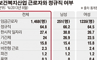 보건복지 고용증가 최고라더니...비정규직  비중 높아