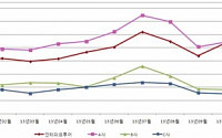 인터파크투어 “PC·모바일 모두 방문자수 1위”