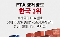 [그래픽뉴스] 한국 'FTA 경제영토' 세계 3위…中협상 타결시 1위 유력
