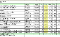 유가 급락에 원자재 펀드 '직격탄'