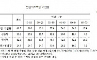 [기획특집③]민영보험, 공공보험의 보완 기능…서민 의료 질 저하는 '오해'