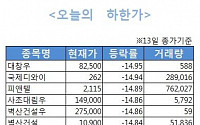 [오늘의 하한가]대창우, 상장폐지 사유 발생…다음 수순은 누구?