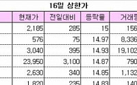 [오늘의 상한가]STX, 조기 자금 수혈 기대감에 ‘활짝’